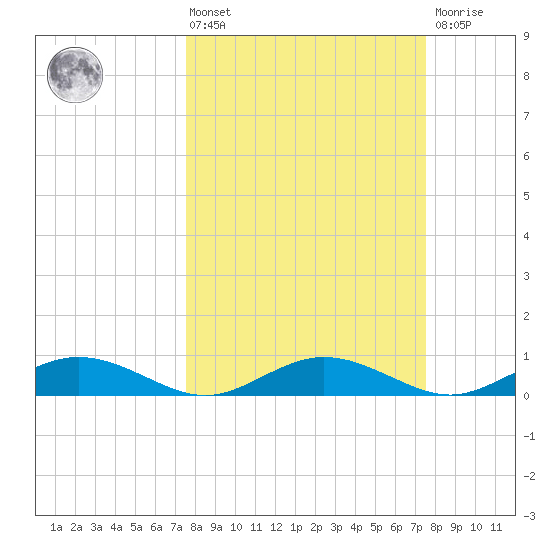Flagler Beach tide chart for Friday, March 14, 2025