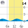 Flagler Beach tide chart for Friday, March 14, 2025