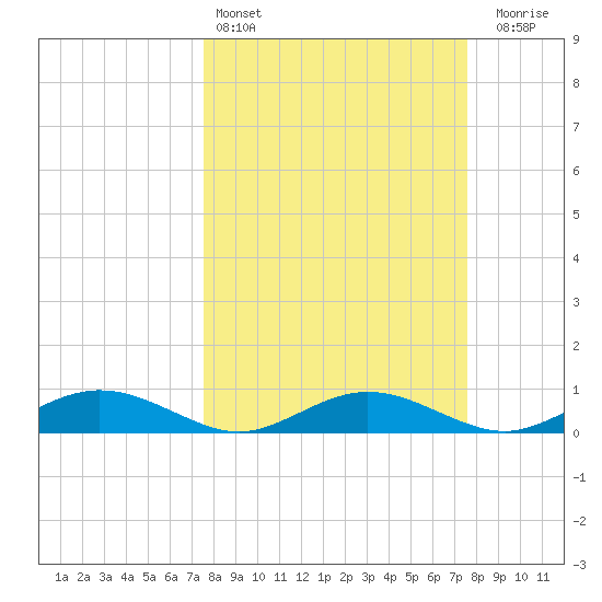 Flagler Beach tide chart for Saturday, March 15, 2025