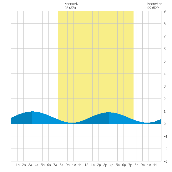 Flagler Beach tide chart for Sunday, March 16, 2025