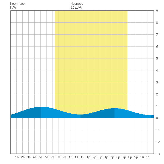 Flagler Beach tide chart for Wednesday, March 19, 2025
