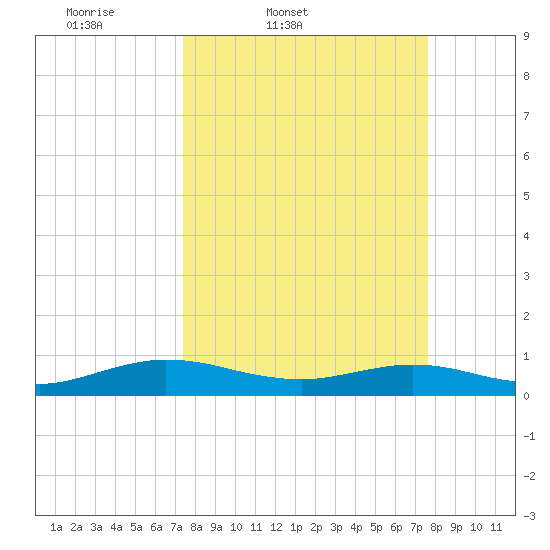 Flagler Beach tide chart for Friday, March 21, 2025