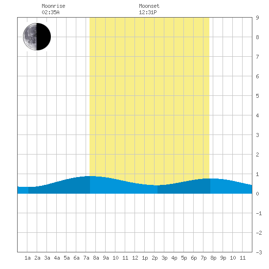 Flagler Beach tide chart for Saturday, March 22, 2025