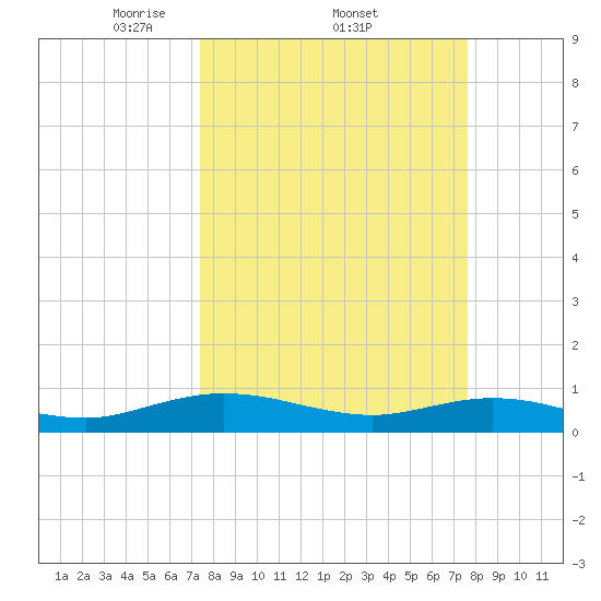 Flagler Beach tide chart for Sunday, March 23, 2025