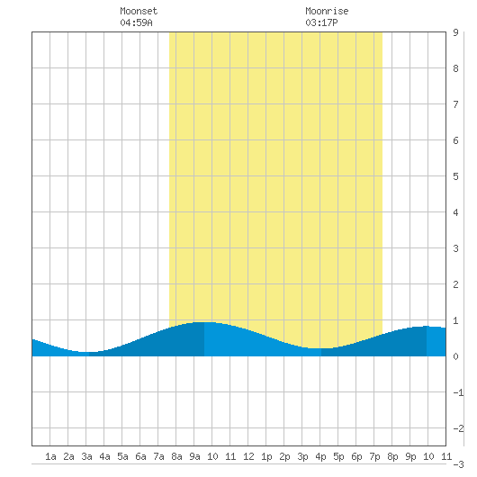 Flagler Beach tide chart for Sunday, March 9, 2025