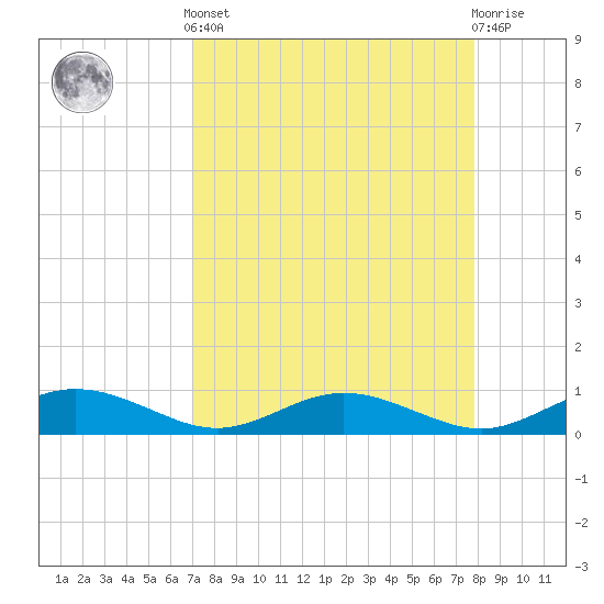Flagler Beach tide chart for Saturday, April 12, 2025
