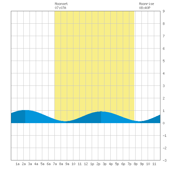 Flagler Beach tide chart for Sunday, April 13, 2025