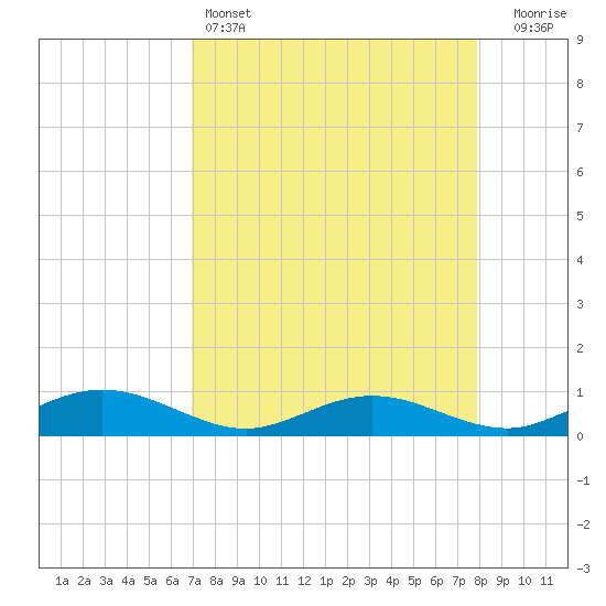 Flagler Beach tide chart for Monday, April 14, 2025