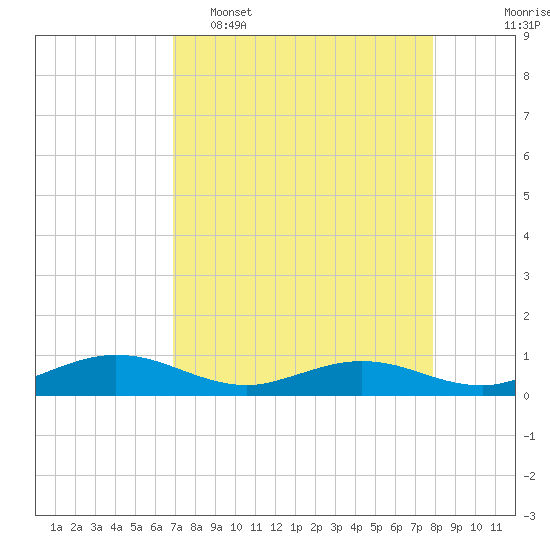 Flagler Beach tide chart for Wednesday, April 16, 2025