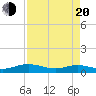 Flagler Beach tide chart for Sunday, April 20, 2025