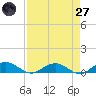 Flagler Beach tide chart for Sunday, April 27, 2025