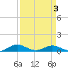 Flagler Beach tide chart for Thursday, April 3, 2025