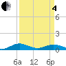 Flagler Beach tide chart for Friday, April 4, 2025