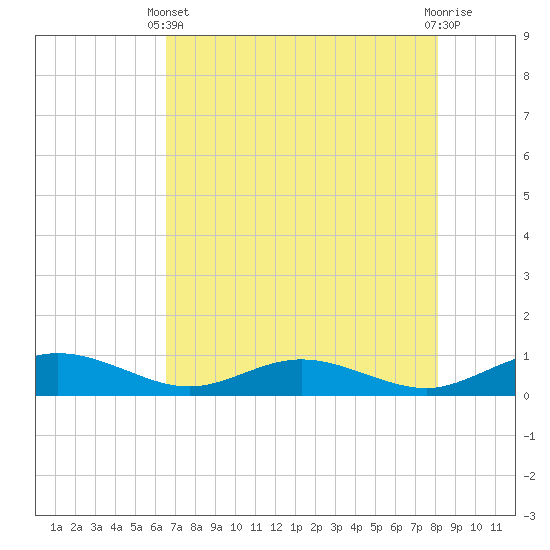 Flagler Beach tide chart for Sunday, May 11, 2025
