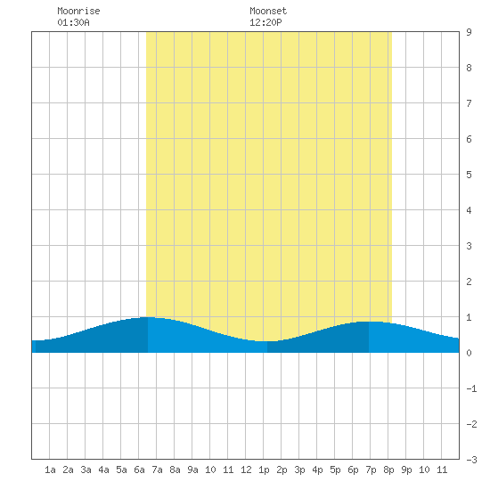 Flagler Beach tide chart for Monday, May 19, 2025