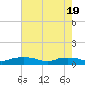 Flagler Beach tide chart for Monday, May 19, 2025