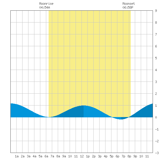 Flagler Beach tide chart for Sunday, May 25, 2025