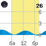 Flagler Beach tide chart for Monday, May 26, 2025