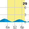 Flagler Beach tide chart for Thursday, May 29, 2025