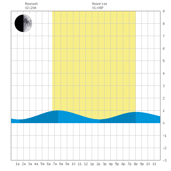 Flagler Beach tide chart for Sunday, May 4, 2025