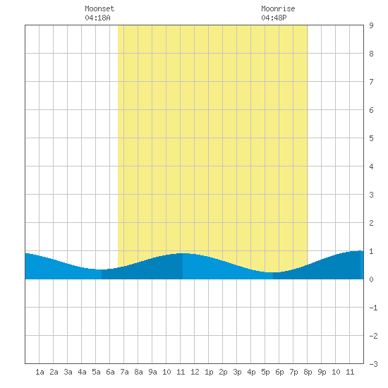 Flagler Beach tide chart for Thursday, May 8, 2025