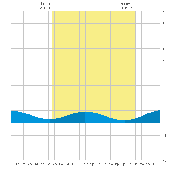 Flagler Beach tide chart for Friday, May 9, 2025