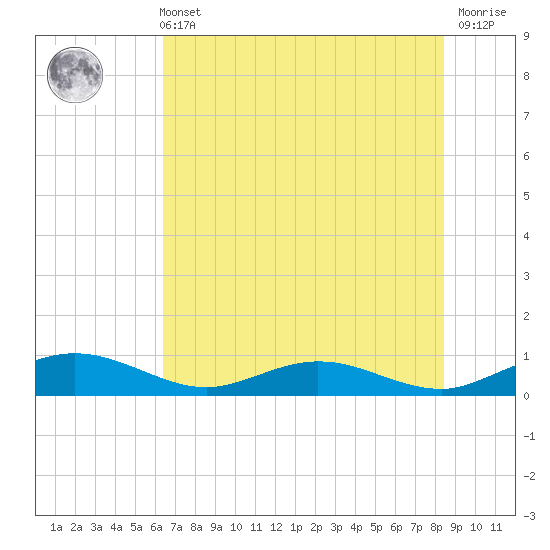 Flagler Beach tide chart for Wednesday, June 11, 2025