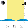 Flagler Beach tide chart for Wednesday, June 18, 2025