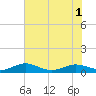 Flagler Beach tide chart for Sunday, June 1, 2025