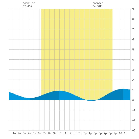 Flagler Beach tide chart for Saturday, June 21, 2025