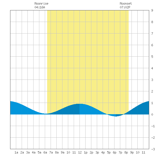 Flagler Beach tide chart for Monday, June 23, 2025