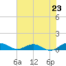 Flagler Beach tide chart for Monday, June 23, 2025
