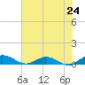 Flagler Beach tide chart for Tuesday, June 24, 2025