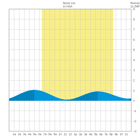 Flagler Beach tide chart for Sunday, June 29, 2025