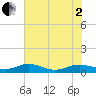 Flagler Beach tide chart for Monday, June 2, 2025