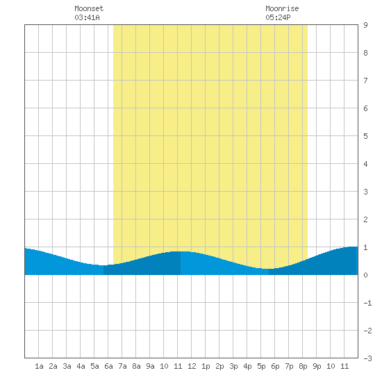 Flagler Beach tide chart for Saturday, June 7, 2025