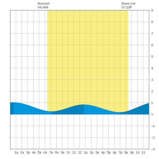 Flagler Beach tide chart for Monday, June 9, 2025