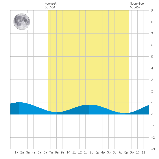 Flagler Beach tide chart for Thursday, July 10, 2025