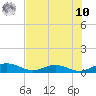 Flagler Beach tide chart for Thursday, July 10, 2025