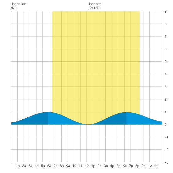 Flagler Beach tide chart for Wednesday, July 16, 2025