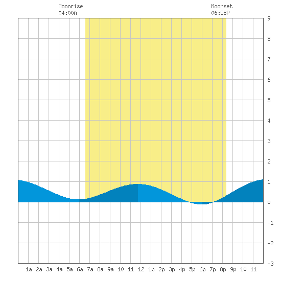 Flagler Beach tide chart for Tuesday, July 22, 2025