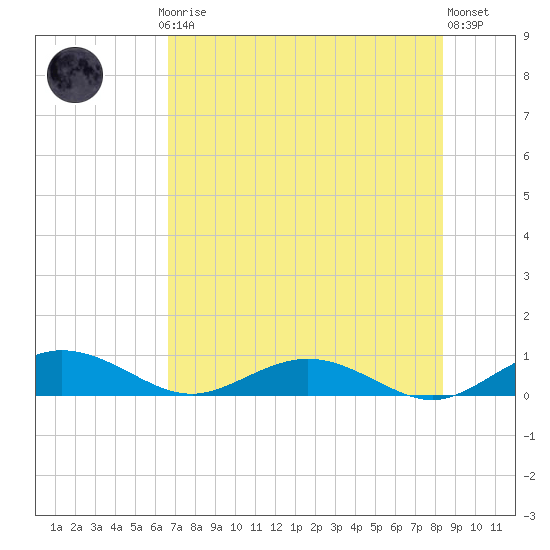 Flagler Beach tide chart for Thursday, July 24, 2025