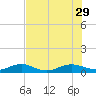 Flagler Beach tide chart for Tuesday, July 29, 2025
