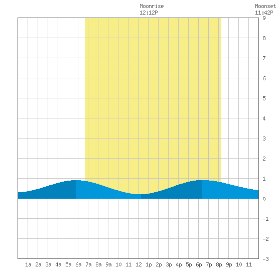 Flagler Beach tide chart for Wednesday, July 30, 2025