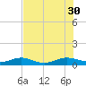 Flagler Beach tide chart for Wednesday, July 30, 2025
