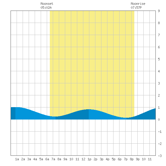 Flagler Beach tide chart for Wednesday, July 9, 2025