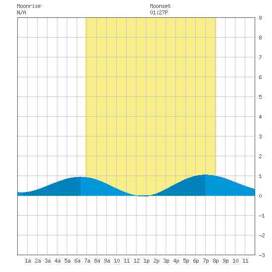 Flagler Beach tide chart for Friday, August 15, 2025