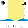 Flagler Beach tide chart for Saturday, August 16, 2025