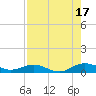 Flagler Beach tide chart for Sunday, August 17, 2025