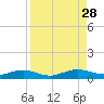 Flagler Beach tide chart for Thursday, August 28, 2025